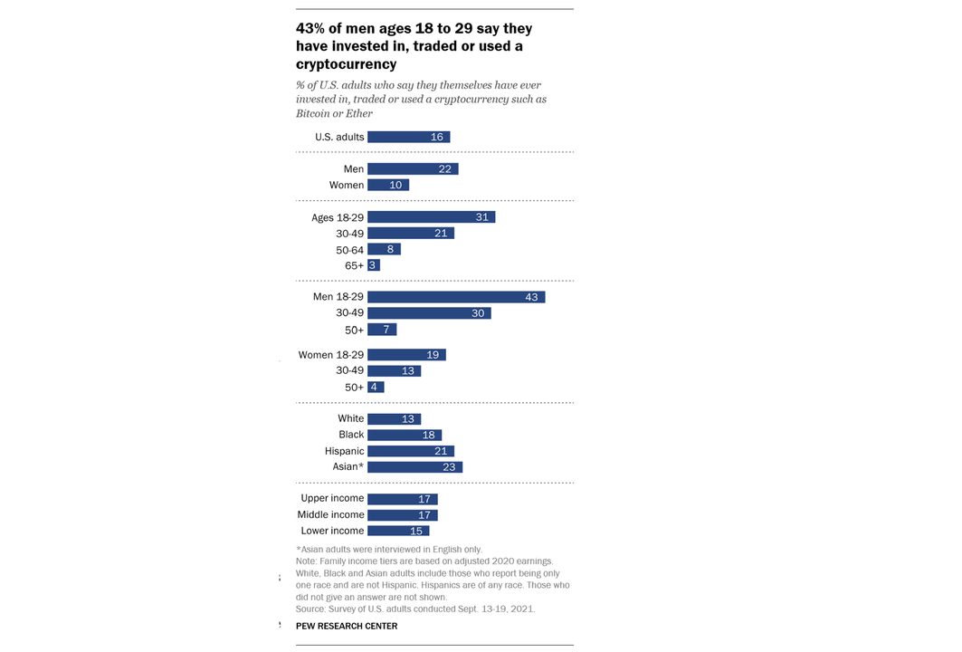 «40 millions d’Américains ont déjà investi en crypto-actifs ou commercé en cryptomonnaies».&nbsp;Source : https://www.pewresearch.org/fact-tank/2021/11/11/16-of-americans-say-they-have-ever-invested-in-traded-or-used-cryptocurrency/